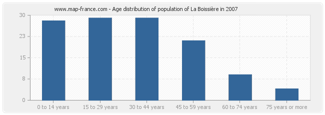 Age distribution of population of La Boissière in 2007
